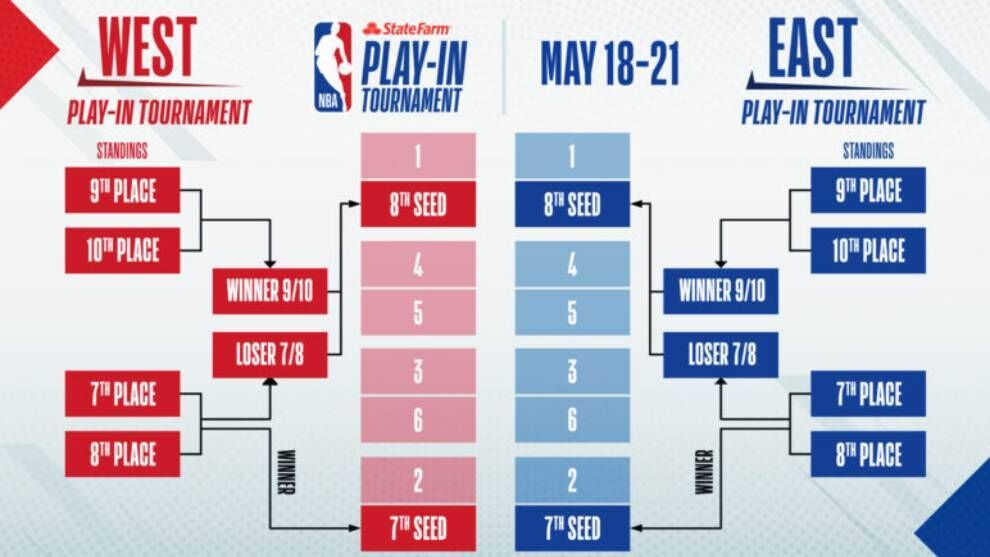 What is the NBA Play-In Tournament?