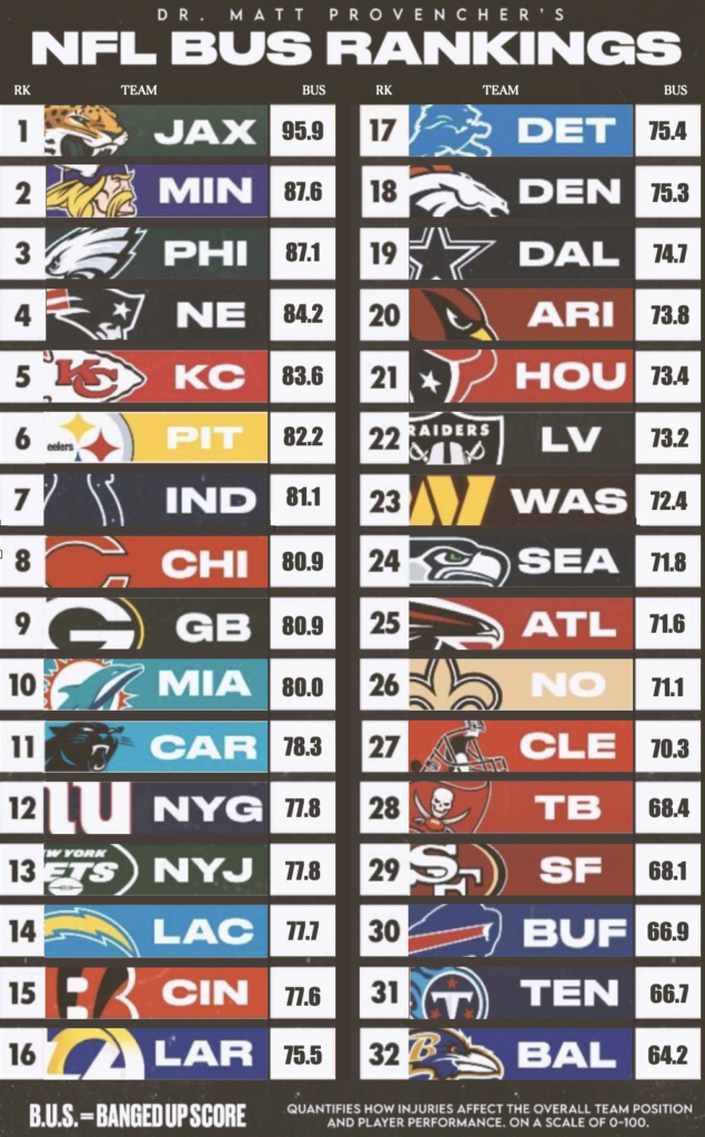 Week 3 Banged Up Scores