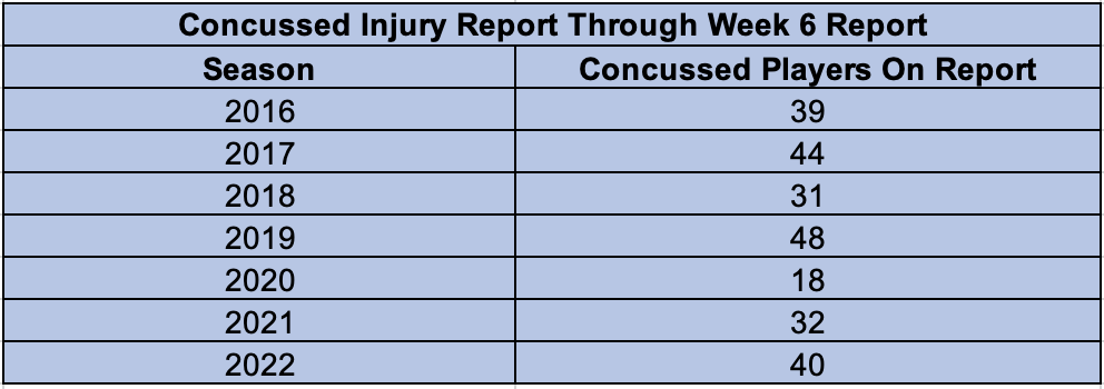 NFL Concussions By The Report Numbers