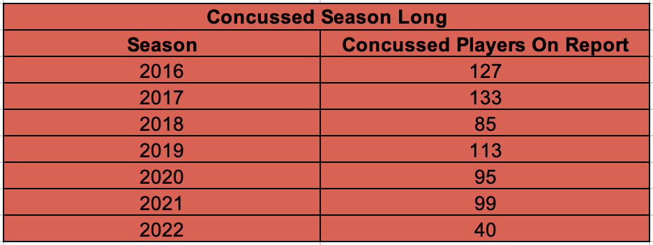 NFL Concussions By The Report Numbers