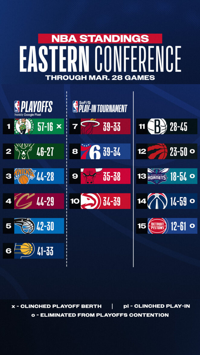 Eastern Confrence Playoff Race as of March 28