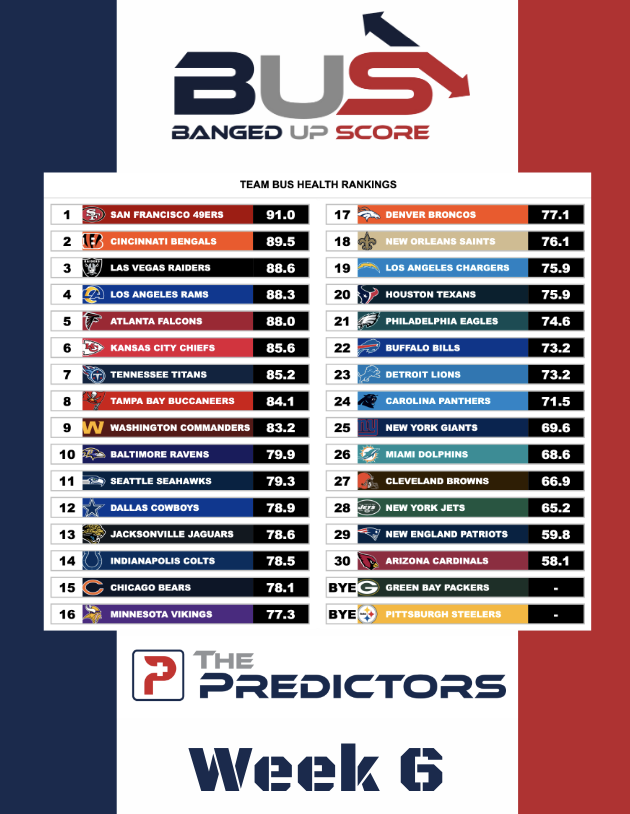 BUS Rankings Week 6 Banged Up Score Rankings
