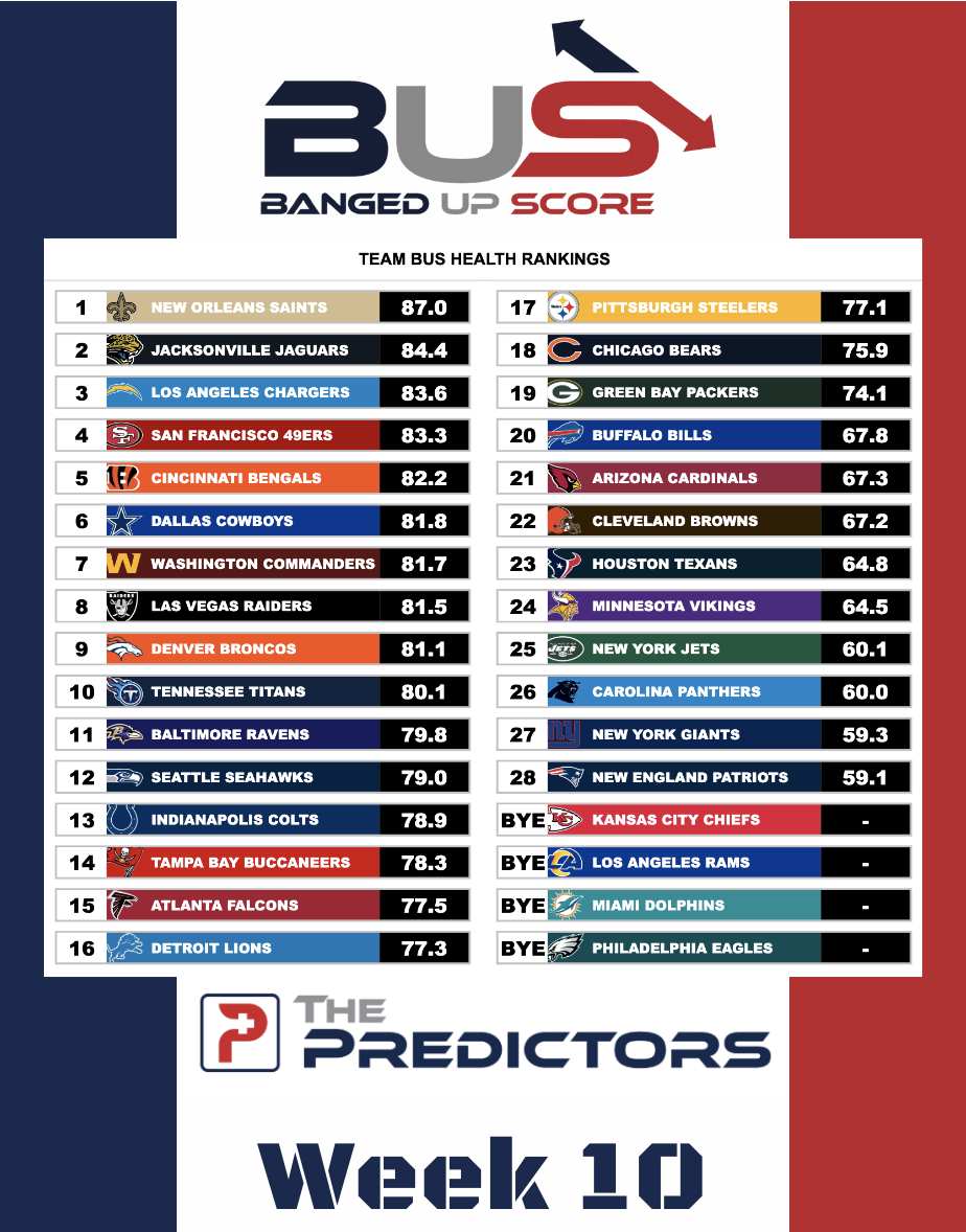 Week 10 Banged Up Scores Week 10 Banged Up Scores