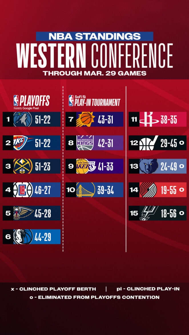 Western Confrence Playoffs as of March 29