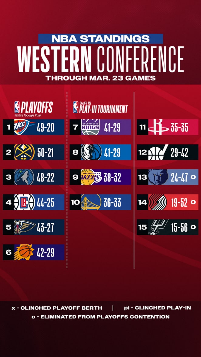 Western Confrence Playoff Standings as of March 23